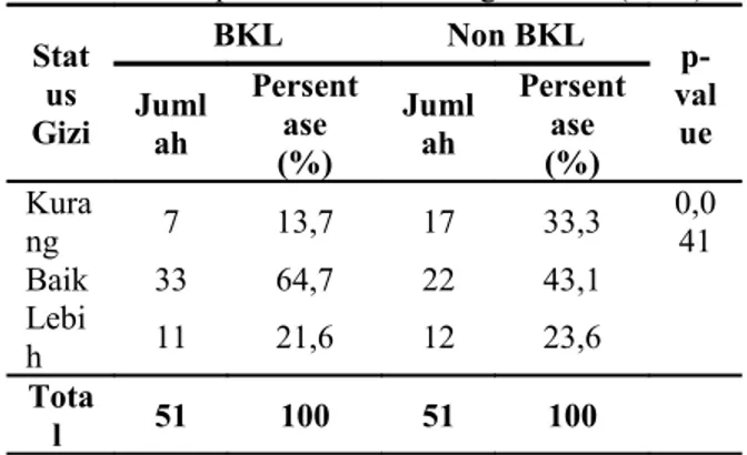 Tabel  6.  Status  Gizi  Responden  lansia  peserta  dan  bukan peserta Bina Keluarga Lansia (BKL)