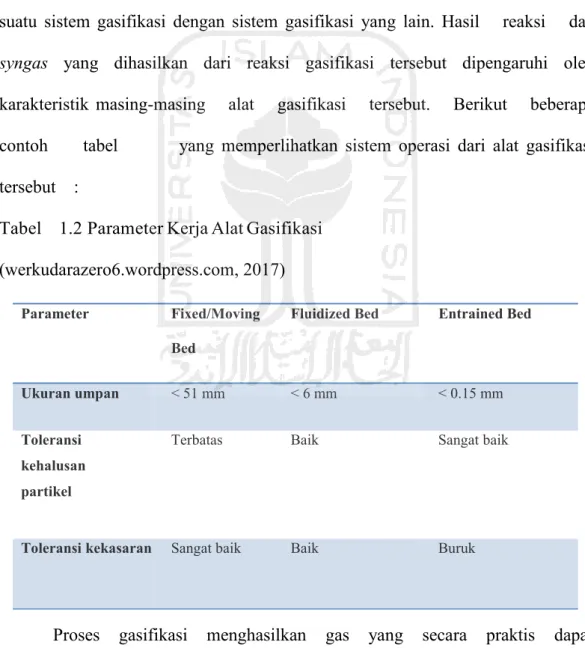 Tabel 1.2 Parameter Kerja Alat Gasifikasi (werkudarazero6.wordpress.com, 2017)