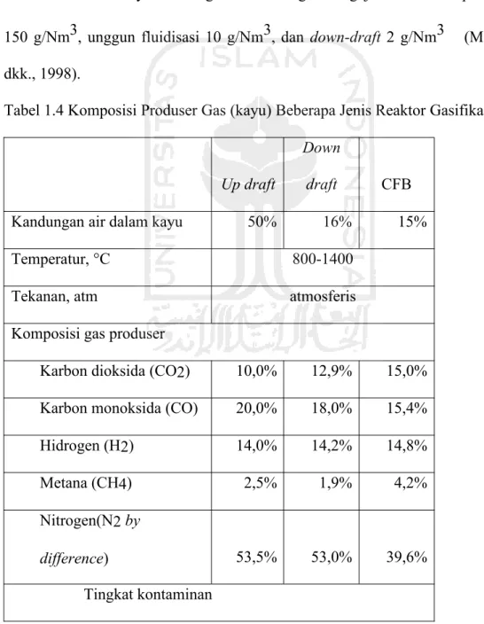 Tabel 1.4 Komposisi Produser Gas (kayu) Beberapa Jenis Reaktor Gasifikasi