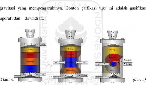 Gambar 1.2 Moving Bed Gasifier : a) Updraft Gasifier, b) Downdraft Gasifier, c) Crossdraft Gasifier (www.soi.wide.ad.jp, 2017)