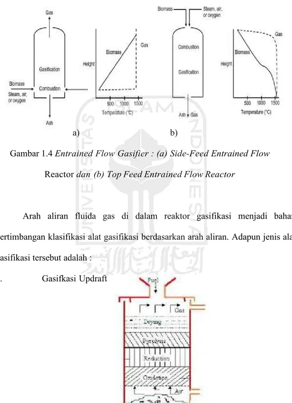 Gambar 1.4 Entrained Flow Gasifier : (a) Side-Feed Entrained Flow Reactor dan (b) Top Feed Entrained Flow Reactor