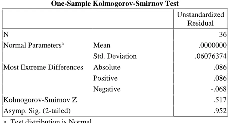 Tabel  tersebut  menunjukkan  bahwa  nilai  signifikansi  Kolmogorof-Smirnov  dengan  melihat  AsympSig,sebesar  0.952  melebihi  0.05  (5%)