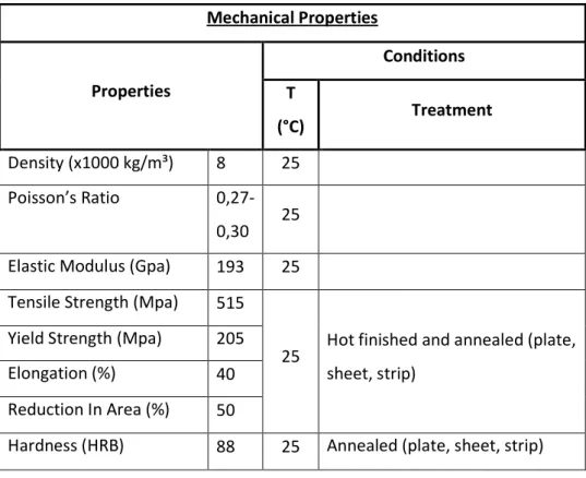 Tabel 6. Spesifikasi Elemen Material Tabung Stainless Steel  Mechanical Properties  Properties  Conditions  T  (°C)  Treatment  Density (x1000 kg/m³)  8  25  Poisson’s Ratio   0,27-0,30  25  Elastic Modulus (Gpa)  193  25  Tensile Strength (Mpa)  515 