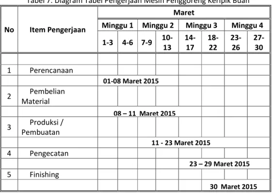 Tabel 7. Diagram Tabel Pengerjaan Mesin Penggoreng Keripik Buah 