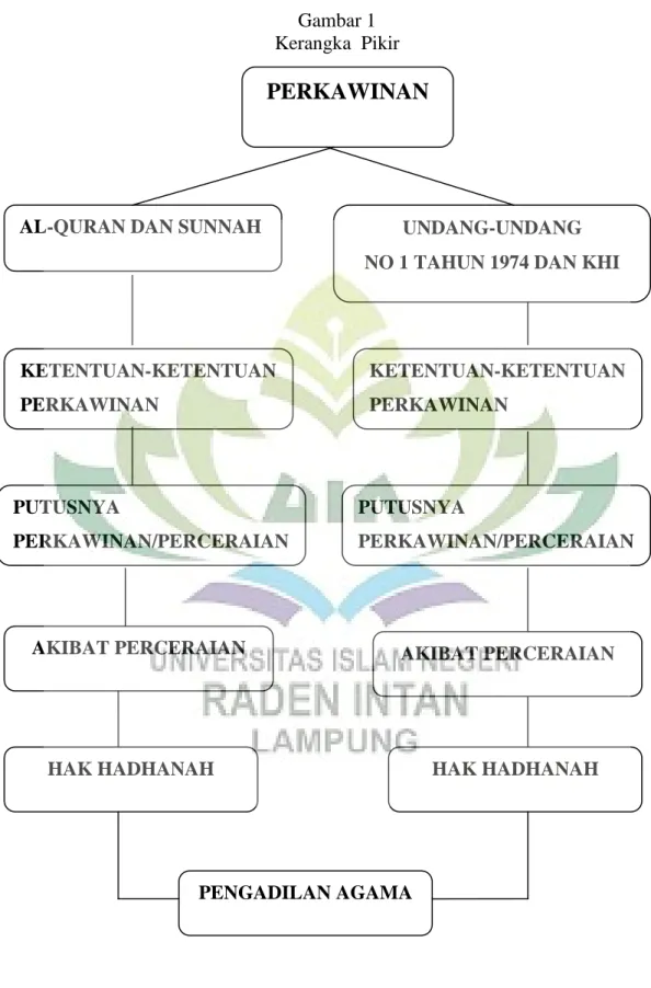 Gambar 1  Kerangka  Pikir 