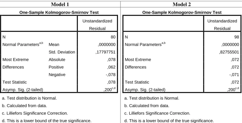 Tabel 4.5 Nilai Durbin Watson model 1 dan model 2 