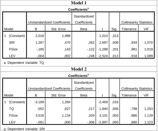 Tabel 4.7 Nilai VIF dan Tolerance model 1 dan model 2 
