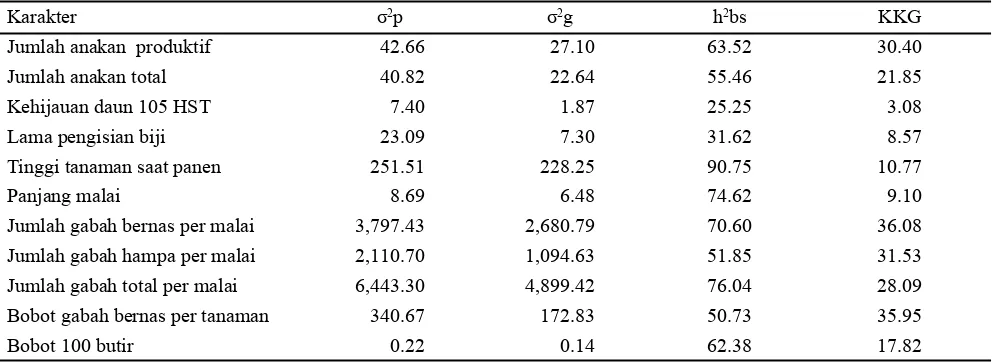 Tabel 2. Pendugaan aksi gen dan jumlah gen  karakter agronomi populasi F2 hasil persilangan padi IPB 4S dan Situ Patenggang pada kondisi tercekam suhu tinggi 