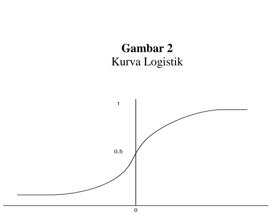 Gambar 2 Kurva Logistik 