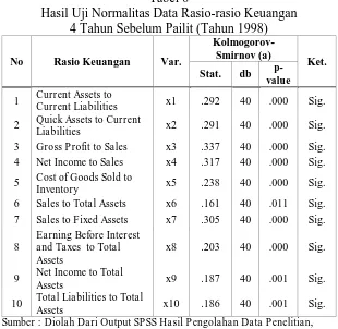 Tabel 6 Hasil Uji Normalitas Data Rasio-rasio Keuangan  