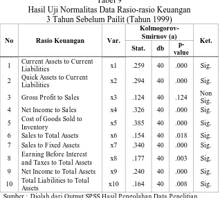 Tabel 9 Hasil Uji Normalitas Data Rasio-rasio Keuangan  