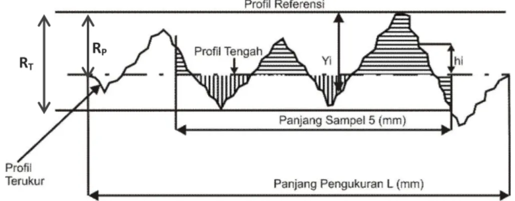 Gambar 2.5  Profil suatu permukaan. (Sumber : Munadi, 1988) 