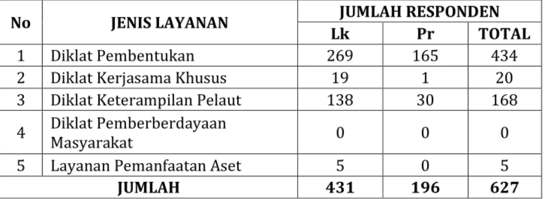 Tabel II.1 Jumlah Responden Survei Kepuasan Masyarakat Berdasarkan   Jenis Kelamin 