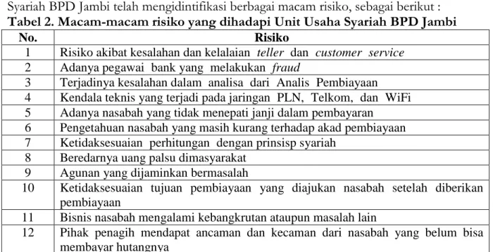 Tabel 2. Macam-macam risiko yang dihadapi Unit Usaha Syariah BPD Jambi 