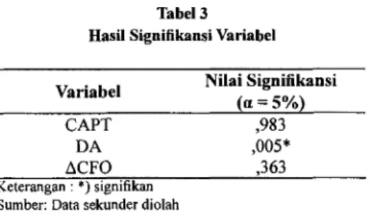 Tabel 3  Hasil Signifikansi Variabel