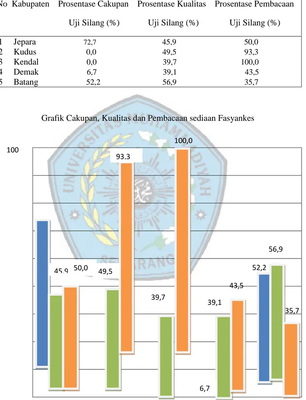 Tabel 4. Cakupan, Kualitasd dan Pembacaan sediaan Fasyankes.. 