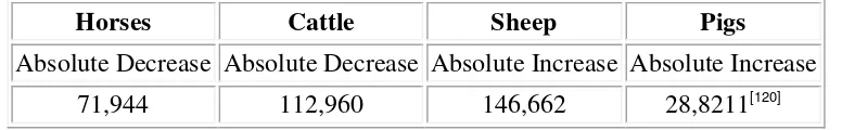 Table B INCREASE OR DECREASE IN THE AREA UNDER CROPS AND GRASS IN 