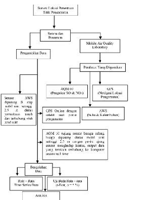 Gambar 2. Diagram alir metodologi penelitian 