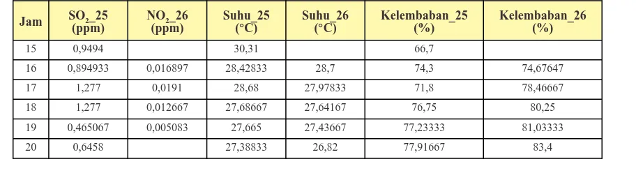 Tabel 1. Nilai rata-rata konsentrasi polutan dan faktor meteorologi pada saat arus mudik 