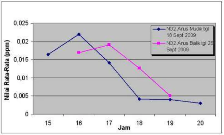Gambar 4. Perbandingan rata-rata konsentrasi polutant NO  pada saat arus mudik dan balik2