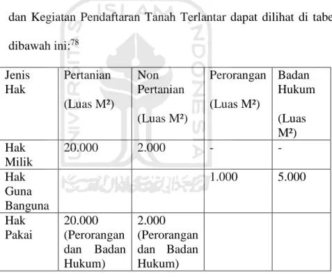 Tabel 0.5: ketentuan Pendaftaran Tanah Terlantar 