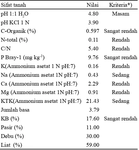 Tabel 1. Sifat tanah tempat percobaan di Kebun Percobaan Muktiharjo, Pati, Jawa Tengah