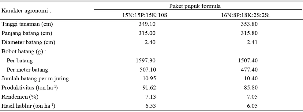 Tabel 2. Pertumbuhan, produktivitas, rendemen dan hasil hablur tebu RC-1 pada sistem tanam juring tunggal pkp 130 cm akibat perlakuan dua paket pupuk majemuk di KP
