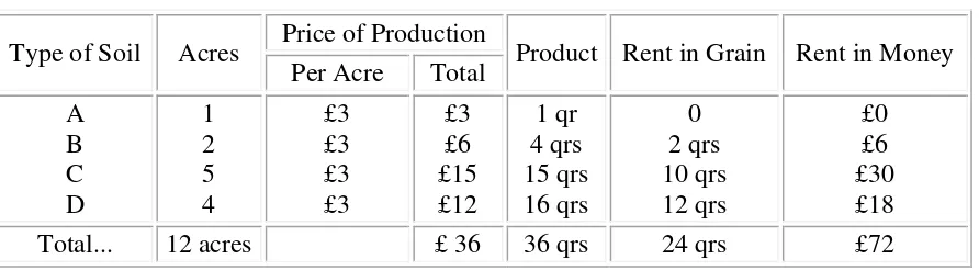 TABLE Ib Type of Soil Acres Price of Production 