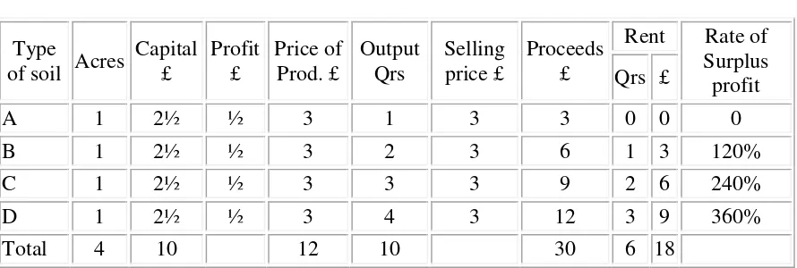 TABLE I Output Selling Proceeds Rent 