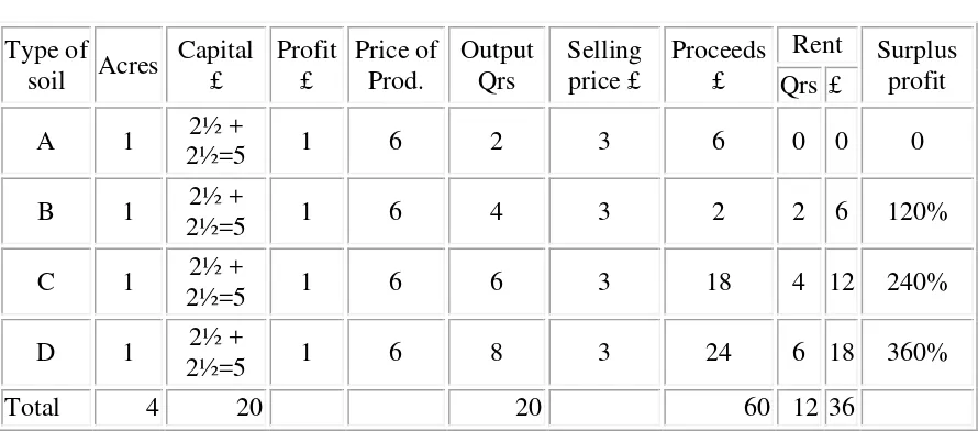 TABLE II Type of Acres Capital Profit Price of Output Selling Proceeds Rent 