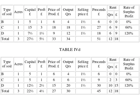Price of TABLE IVc Output Selling Proceeds Rent 
