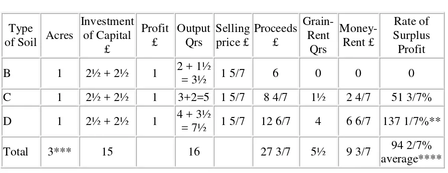 TABLE V Investment Profit Output Selling 