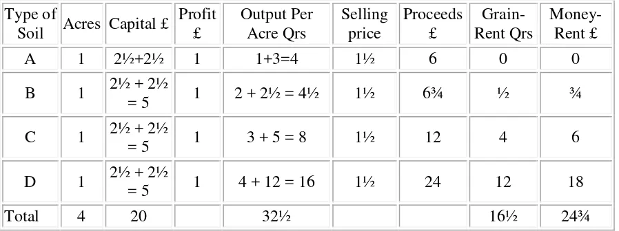 TABLE VIa Type of Profit Output Per Acres Capital £ Selling 