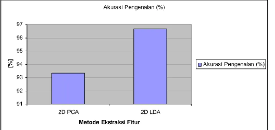 Gambar 6. Grafik Tingkat Akurasi Pengenalan terhadap Metode Ekstraksi Fitur (2D-PCA dan  2D-LDA)