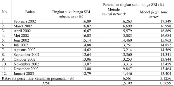 Tabel 2. Perbandingan hasil peramalan tingkat suku bunga SBI dengan metode neural network dan  model  fuzzy time series