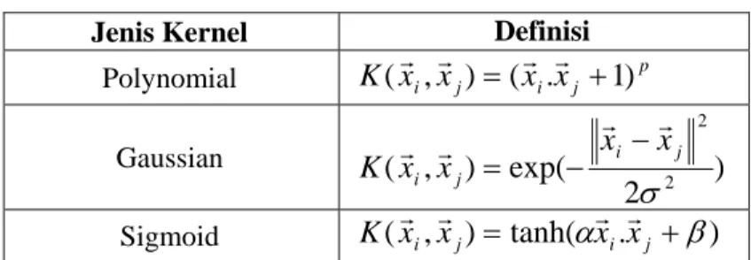 Tabel 1- Kernel yang umum dipakai dalam SVM  Jenis Kernel  Definisi 
