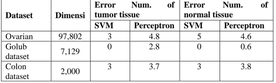 Tabel 2-      Sebagian dari hasil eksperimen Furey : komparasi SVM dan perceptron pada studi analisa  ekspresi gen  Error Num