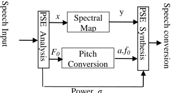 Gambar 1. Struktur Sistem Analisis-Synthesis  Pertama, ekstraksi fundamental frekwensi F 0  terhadap  gelombang suara yang telah disampling dengan sampling  frekwensi  F s