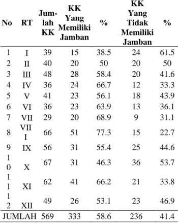 Tabel  1.  Distribusi  pelaksanaan  program  ODF  di    Desa  Kemiri  Kecamatan  Malo  Kabupaten  Bojonegoro  tahun  2012  No  RT  Jum-lah KK  KK  Yang  Memiliki Jamban  %  KK  Yang  Tidak  Memiliki Jamban  % 1 I 39 15 38.5 24  61.5 2 II 40 20 50 20 50 3 III 48 28 58.4 20 41.6 4 IV 36 24 66.7 12 33.3 5 V 41 23 56.1 18 43.9 6 VI 36 23 63.9 13 36.1 7 VII 29 20 68.9 9 31.1 8 VIII 66 51 77.3 15 22.7 9 IX 56 31 55.4 25 44.6 10 X 67 31 46.3 36 53.7 11 XI 62 41 66.2 21 33.8 12 XII 49 26 53.1 23 46.9 JUMLAH  569 333 58.6 236 41.4 