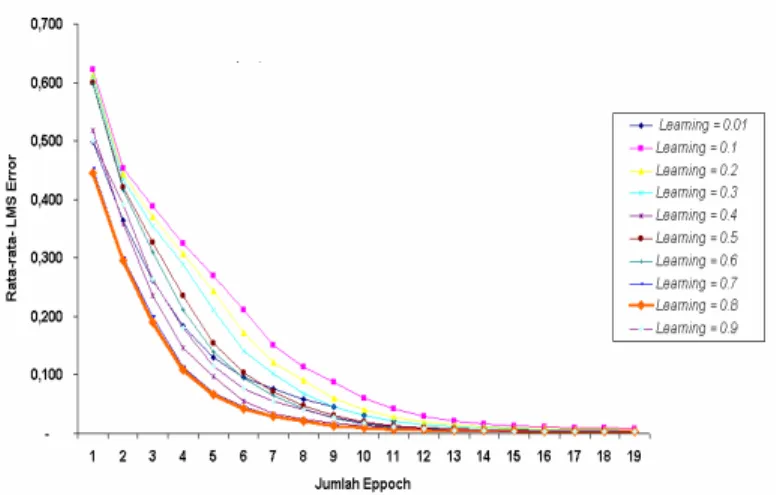 Gambar 5. Grafik rata-rata LMS error dengan momentum tetap untuk satu lapisan  tersembunyi 