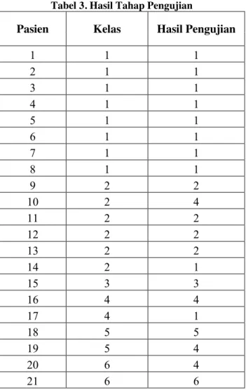 Tabel 3. Hasil Tahap Pengujian 