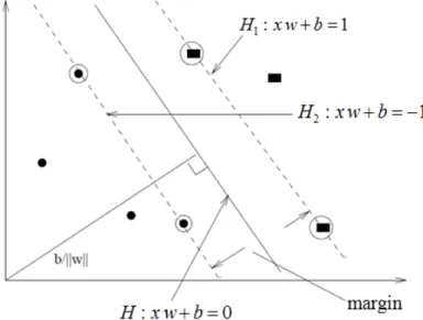 Gambar 1. Contoh Hyperplane Optimal yang Memisahkan 2 Kelas