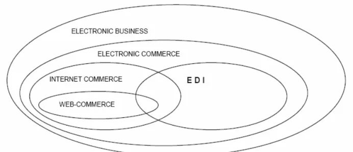 Gambar 1. Ruang Lingkup E-Commerce
