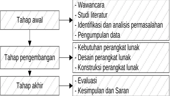 Gambar 1. Tahapan-tahapan metodologi penelitian 