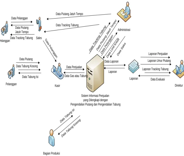 Gambar 2. Model pengembangan Sistem Informasi Penjualan yang Dilengkapi  dengan Pengendalian Piutang dan Pengendalian Tabung