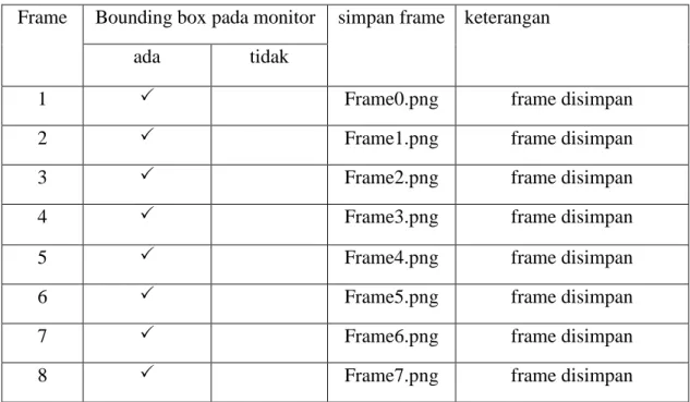 Tabel 1.1.1   Hasil Pengujian Penyimpanan Frame Hasil Deteksi  Frame  Bounding box pada monitor  simpan frame  keterangan 