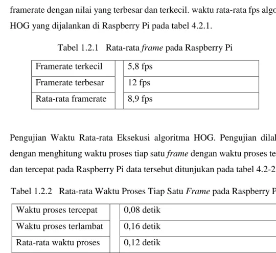 Tabel 1.2.1   Rata-rata frame pada Raspberry Pi  Framerate terkecil    5,8 fps 