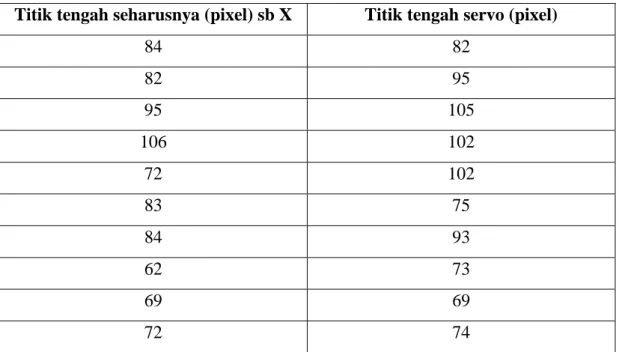 Tabel 1.2.3   Perbandingan TItik Tengah Objek pada Frame dan Kamera pada  sumbu X 