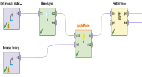 Gambar 2. Rapid Miner Dengan Metode Naive Bayes 