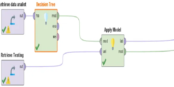 Gambar  4  adalah  design  implementasi  untuk  membuat  pohon  keputusan  menggunakan algoritma  decission tree  atau C4.5